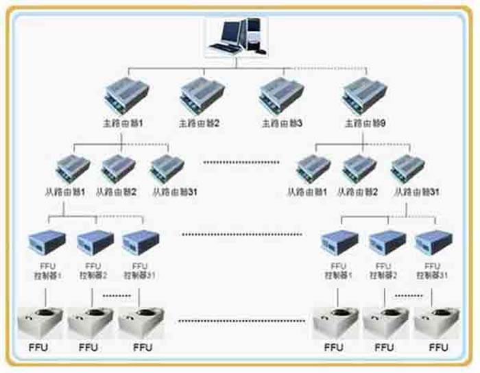 群控FFU，比普通FFU每天節約點。